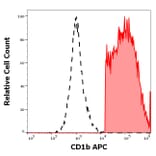 Flow Cytometry - Anti-CD1b Antibody [SN13] (APC) (A320698)