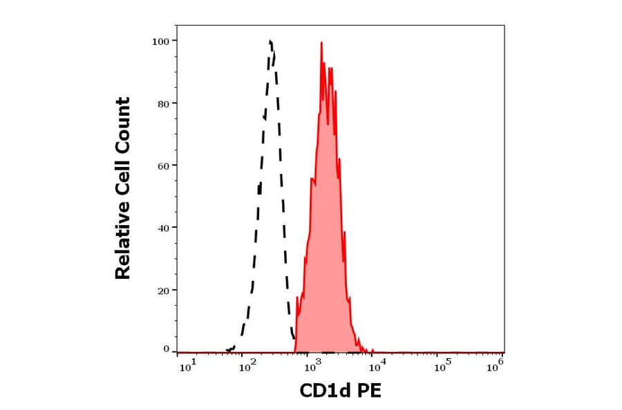Flow Cytometry - Anti-CD1d Antibody [51.1] (PE) (A320699)