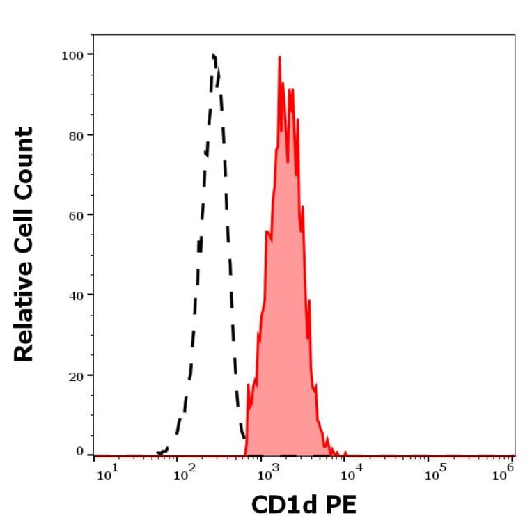 Flow Cytometry - Anti-CD1d Antibody [51.1] (PE) (A320699)