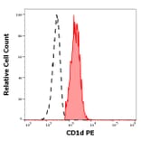 Flow Cytometry - Anti-CD1d Antibody [51.1] (PE) (A320699)