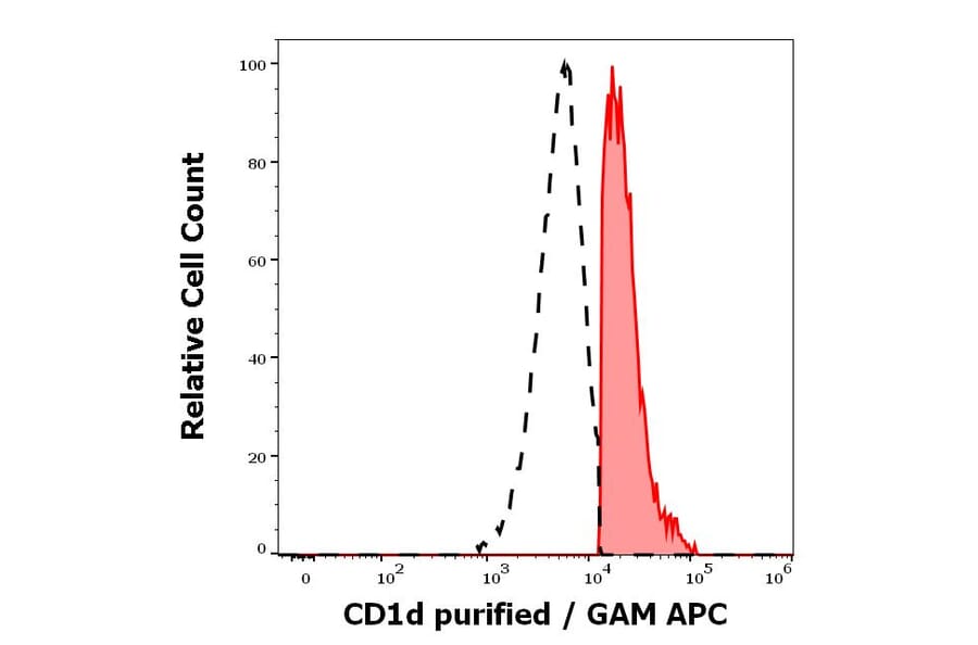 Flow Cytometry - Anti-CD1d Antibody [51.1] (A320700)