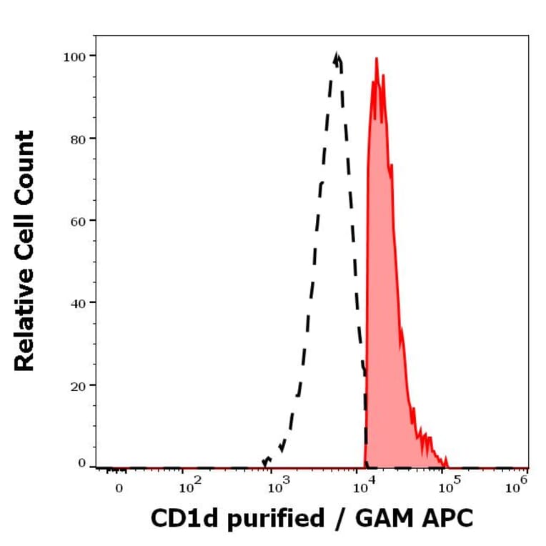 Flow Cytometry - Anti-CD1d Antibody [51.1] (A320700)