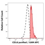 Flow Cytometry - Anti-CD1d Antibody [51.1] (A320700)