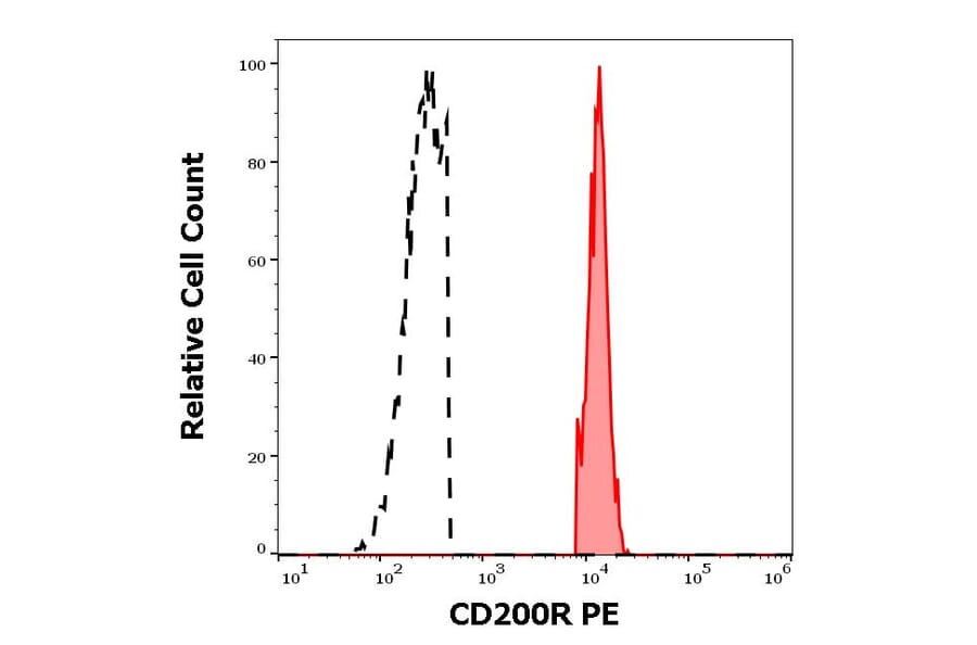 Flow Cytometry - Anti-CD200R Antibody [OX-108] (PE) (A320701)