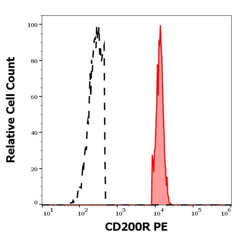 Flow Cytometry - Anti-CD200R Antibody [OX-108] (PE) (A320701)