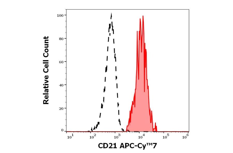 Flow Cytometry - Anti-CD21 Antibody [LT21] (APC-Cyanine 7) (A320702)