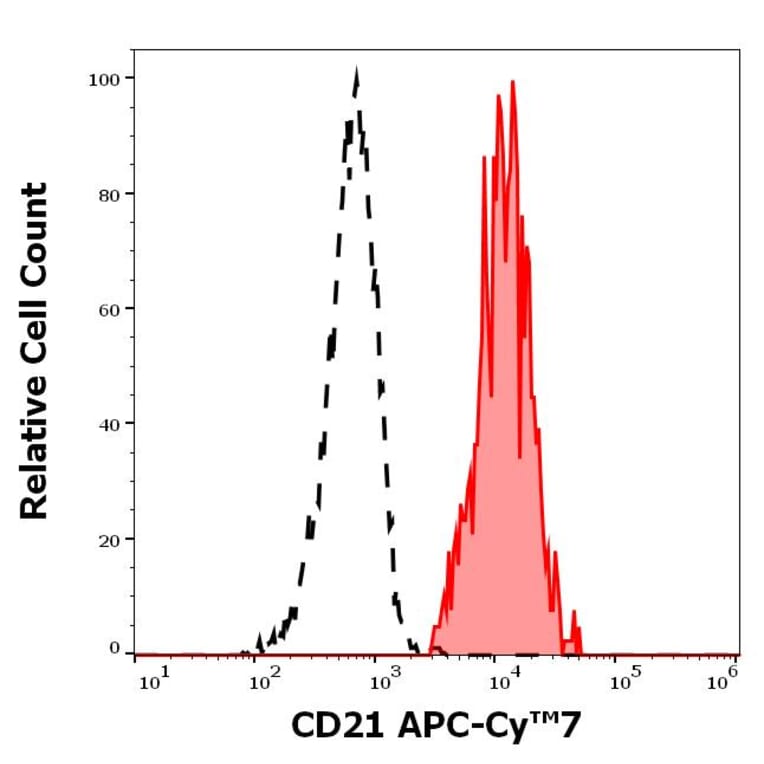 Flow Cytometry - Anti-CD21 Antibody [LT21] (APC-Cyanine 7) (A320702)