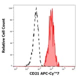 Flow Cytometry - Anti-CD21 Antibody [LT21] (APC-Cyanine 7) (A320702)