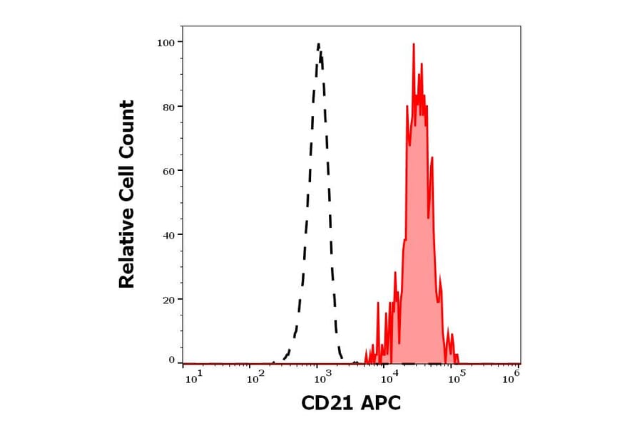 Flow Cytometry - Anti-CD21 Antibody [LT21] (APC) (A320703)