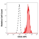 Flow Cytometry - Anti-CD21 Antibody [LT21] (APC) (A320703)