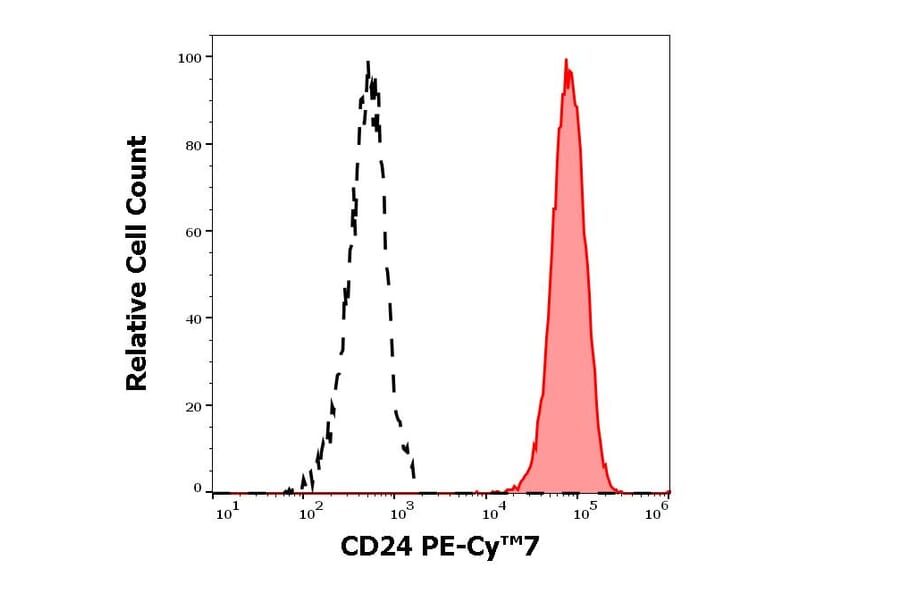 Flow Cytometry - Anti-CD24 Antibody [SN3] (PE-Cyanine 7) (A320704)