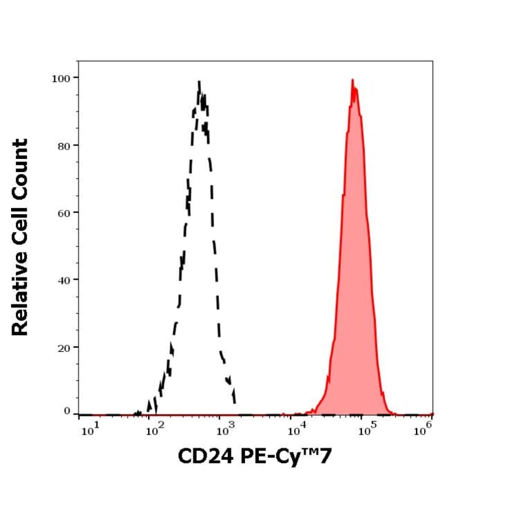 Flow Cytometry - Anti-CD24 Antibody [SN3] (PE-Cyanine 7) (A320704)