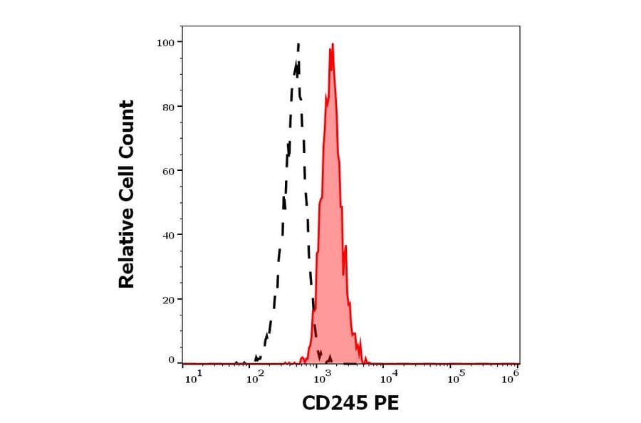 Flow Cytometry - Anti-CD245 Antibody [DY12] (PE) (A320705)