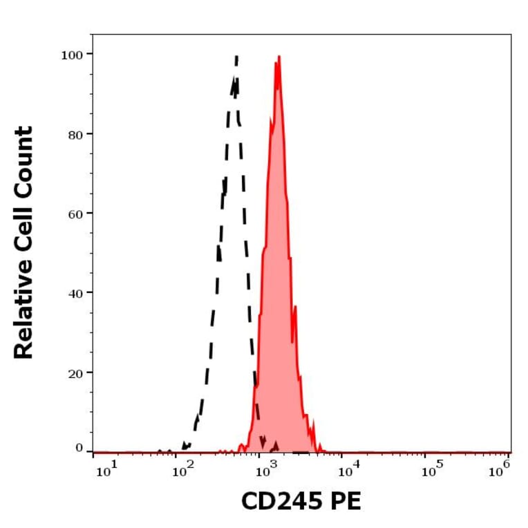 Flow Cytometry - Anti-CD245 Antibody [DY12] (PE) (A320705)