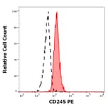 Flow Cytometry - Anti-CD245 Antibody [DY12] (PE) (A320705)