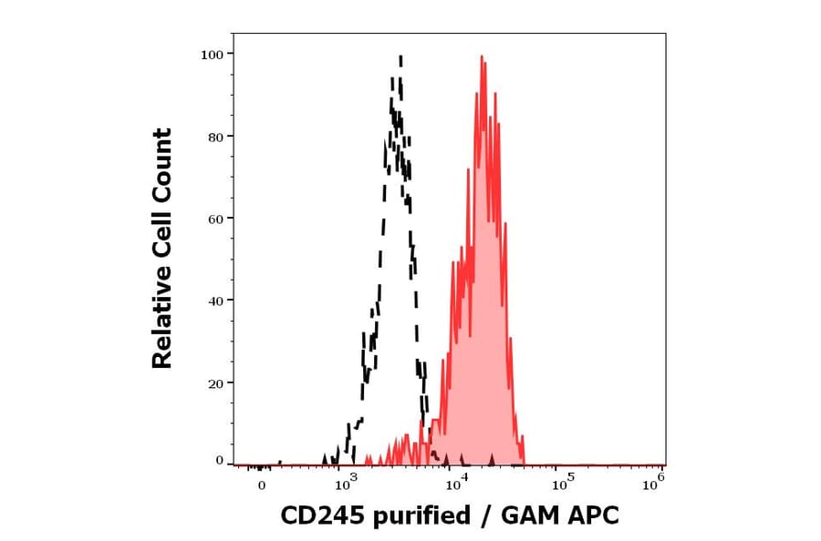 Flow Cytometry - Anti-CD245 Antibody [DY12] (A320706)