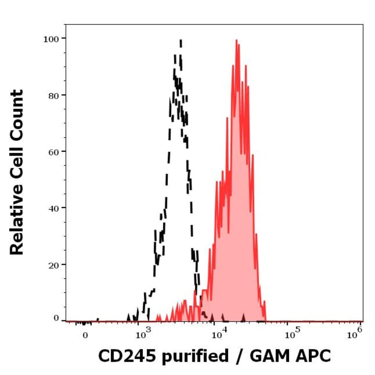 Flow Cytometry - Anti-CD245 Antibody [DY12] (A320706)