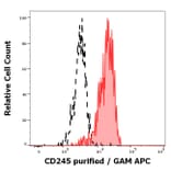 Flow Cytometry - Anti-CD245 Antibody [DY12] (A320706)