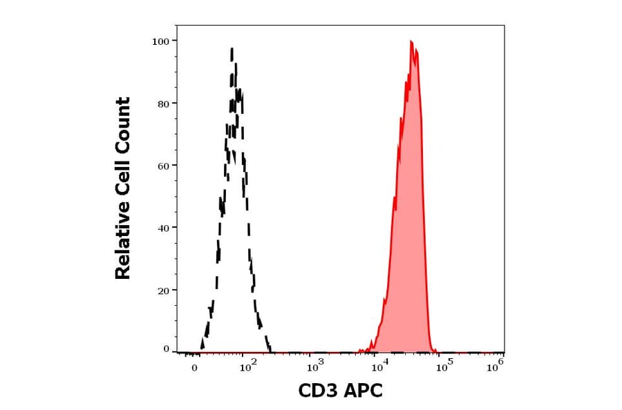 Flow Cytometry - Anti-CD3 Antibody [TB3] (APC) (A320707)
