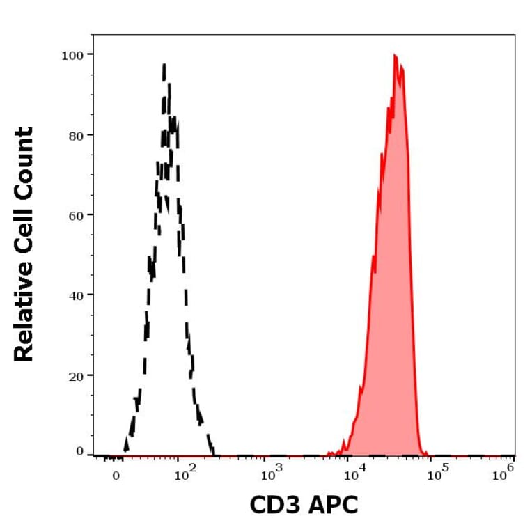 Flow Cytometry - Anti-CD3 Antibody [TB3] (APC) (A320707)