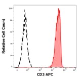 Flow Cytometry - Anti-CD3 Antibody [TB3] (APC) (A320707)