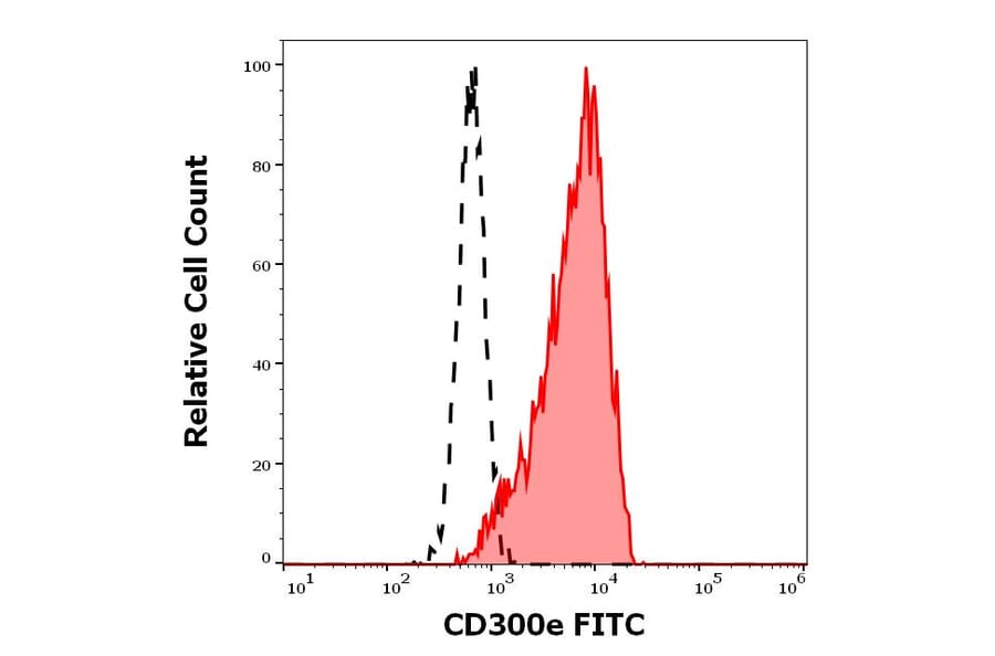 Flow Cytometry - Anti-CD300e Antibody [UP-H2] (FITC) (A320708)