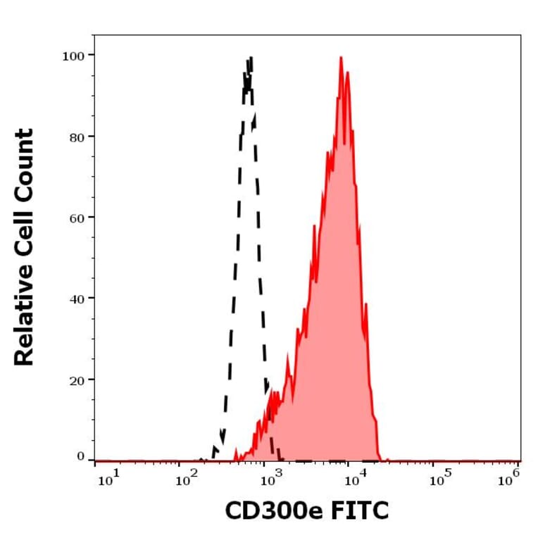 Flow Cytometry - Anti-CD300e Antibody [UP-H2] (FITC) (A320708)