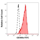 Flow Cytometry - Anti-CD300e Antibody [UP-H2] (FITC) (A320708)