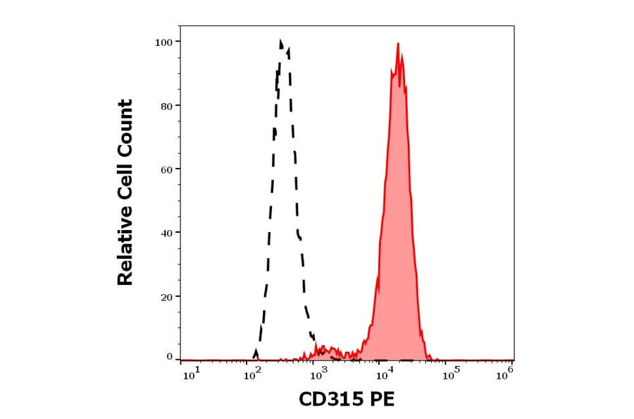 Flow Cytometry - Anti-CD315 Antibody [1F11] (PE) (A320709)