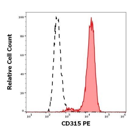 Flow Cytometry - Anti-CD315 Antibody [1F11] (PE) (A320709)