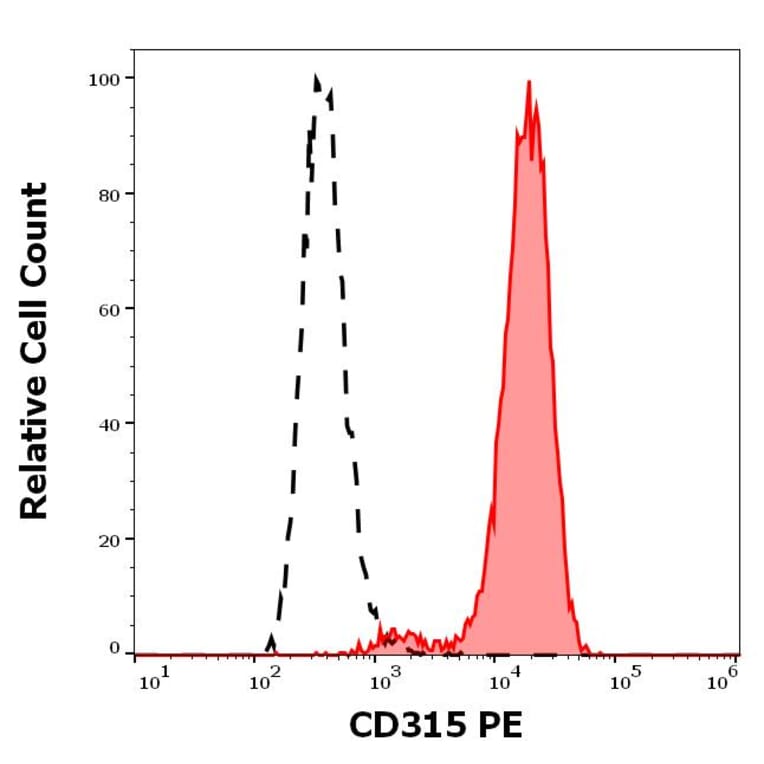 Flow Cytometry - Anti-CD315 Antibody [1F11] (PE) (A320709)