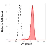 Flow Cytometry - Anti-CD315 Antibody [1F11] (PE) (A320709)