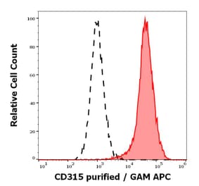 Flow Cytometry - Anti-CD315 Antibody [1F11] (A320710)