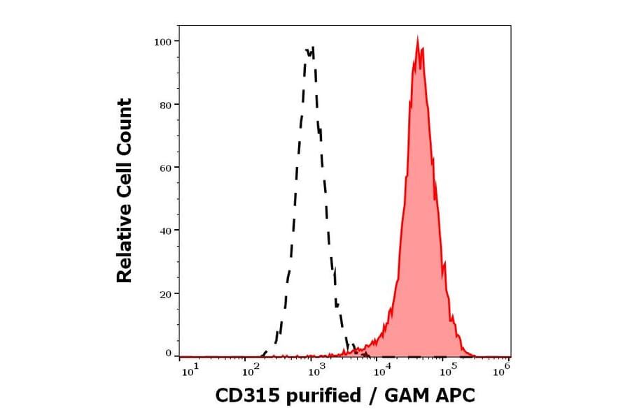 Flow Cytometry - Anti-CD315 Antibody [1F11] (A320710)