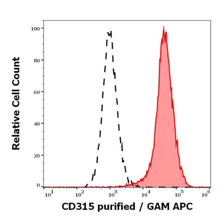Flow Cytometry - Anti-CD315 Antibody [1F11] (A320710)