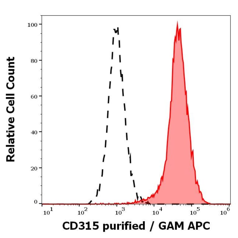 Flow Cytometry - Anti-CD315 Antibody [1F11] (A320710)