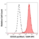 Flow Cytometry - Anti-CD315 Antibody [1F11] (A320710)