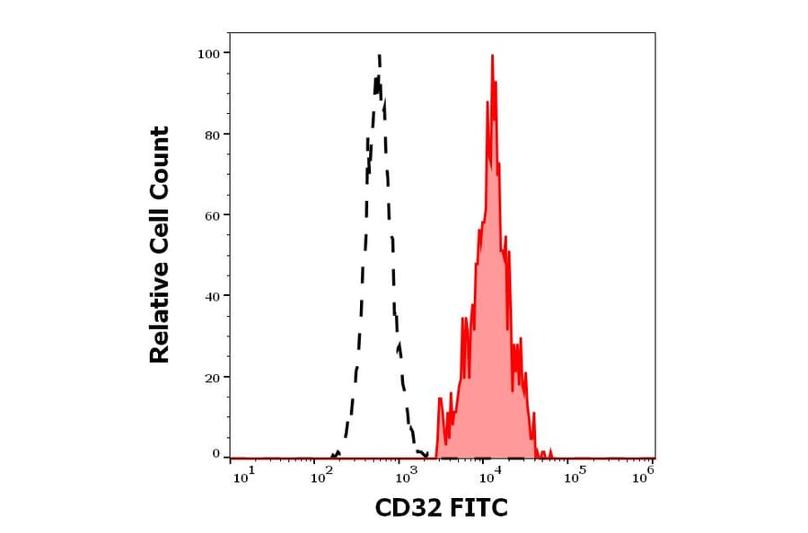 Flow Cytometry - Anti-CD32 Antibody [3D3] (FITC) (A320711)