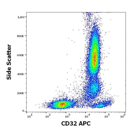Flow Cytometry - Anti-CD32 Antibody [3D3] (APC) (A320712)