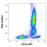 Flow Cytometry - Anti-CD32 Antibody [3D3] (APC) (A320712)