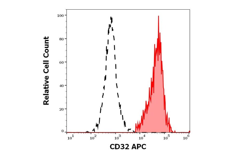 Flow Cytometry - Anti-CD32 Antibody [3D3] (APC) (A320712)