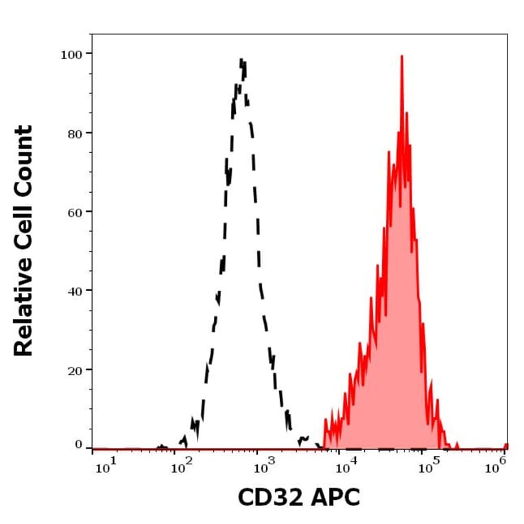 Flow Cytometry - Anti-CD32 Antibody [3D3] (APC) (A320712)
