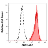Flow Cytometry - Anti-CD32 Antibody [3D3] (APC) (A320712)
