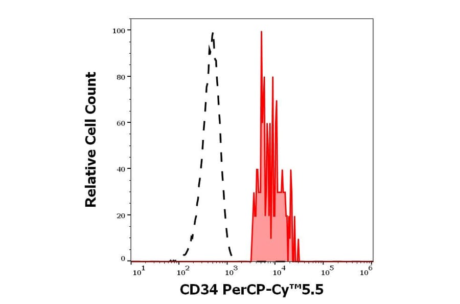 Flow Cytometry - Anti-CD34 Antibody [QBEnd-10] (PerCP-Cyanine 5.5) (A320713)