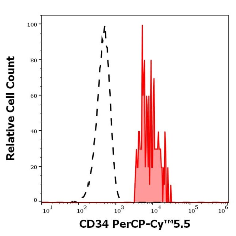 Flow Cytometry - Anti-CD34 Antibody [QBEnd-10] (PerCP-Cyanine 5.5) (A320713)