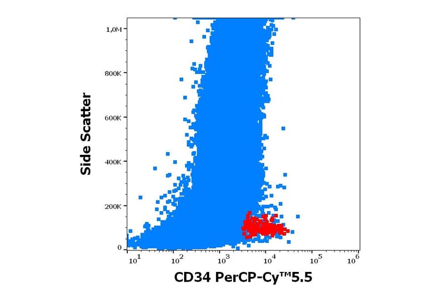 Flow Cytometry - Anti-CD34 Antibody [QBEnd-10] (PerCP-Cyanine 5.5) (A320713)