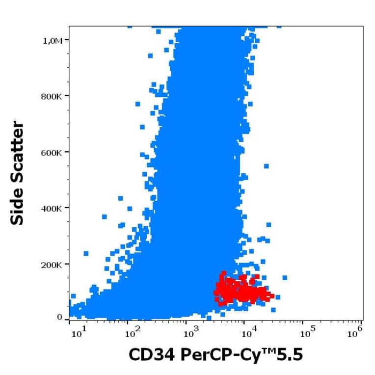 Flow Cytometry - Anti-CD34 Antibody [QBEnd-10] (PerCP-Cyanine 5.5) (A320713)