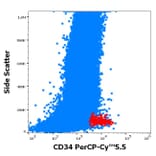Flow Cytometry - Anti-CD34 Antibody [QBEnd-10] (PerCP-Cyanine 5.5) (A320713)