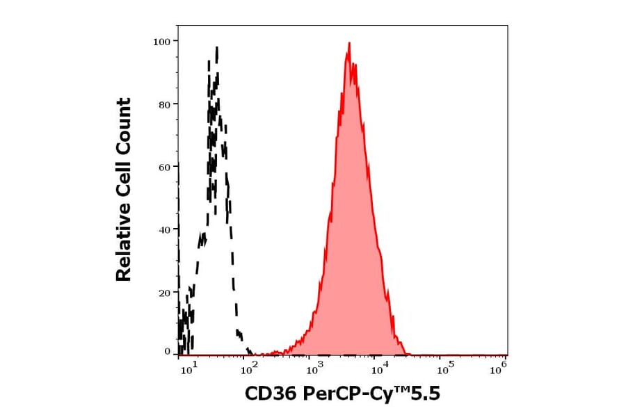Flow Cytometry - Anti-CD36 Antibody [CB38] (PerCP-Cyanine 5.5) (A320714)
