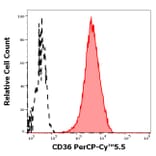 Flow Cytometry - Anti-CD36 Antibody [CB38] (PerCP-Cyanine 5.5) (A320714)